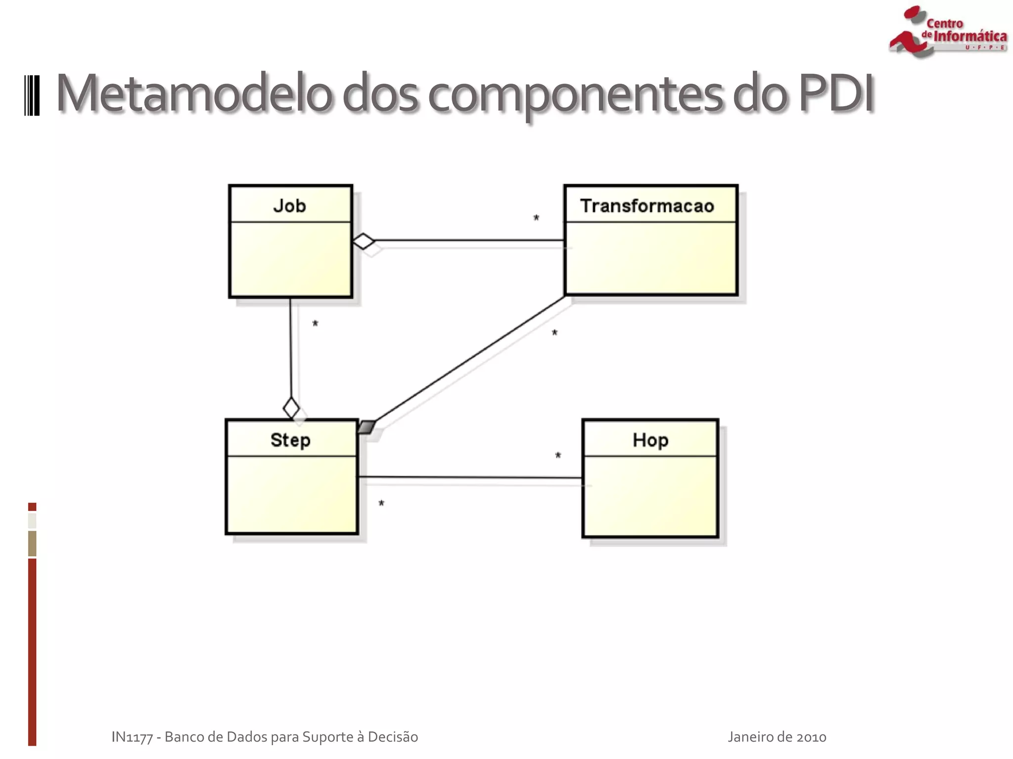 MetamodelodoscomponentesdoPDI
Janeiro de 2010
IN1177 - Banco de Dados para Suporte à Decisão
 