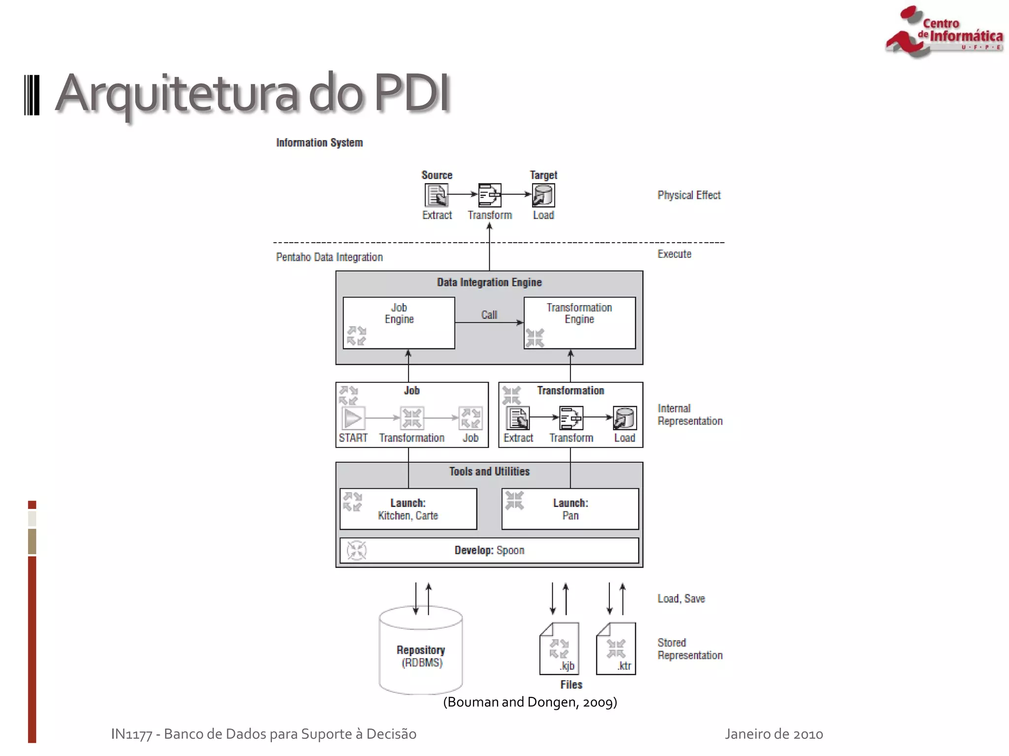 ArquiteturadoPDI
Janeiro de 2010
IN1177 - Banco de Dados para Suporte à Decisão
(Bouman and Dongen, 2009)
 