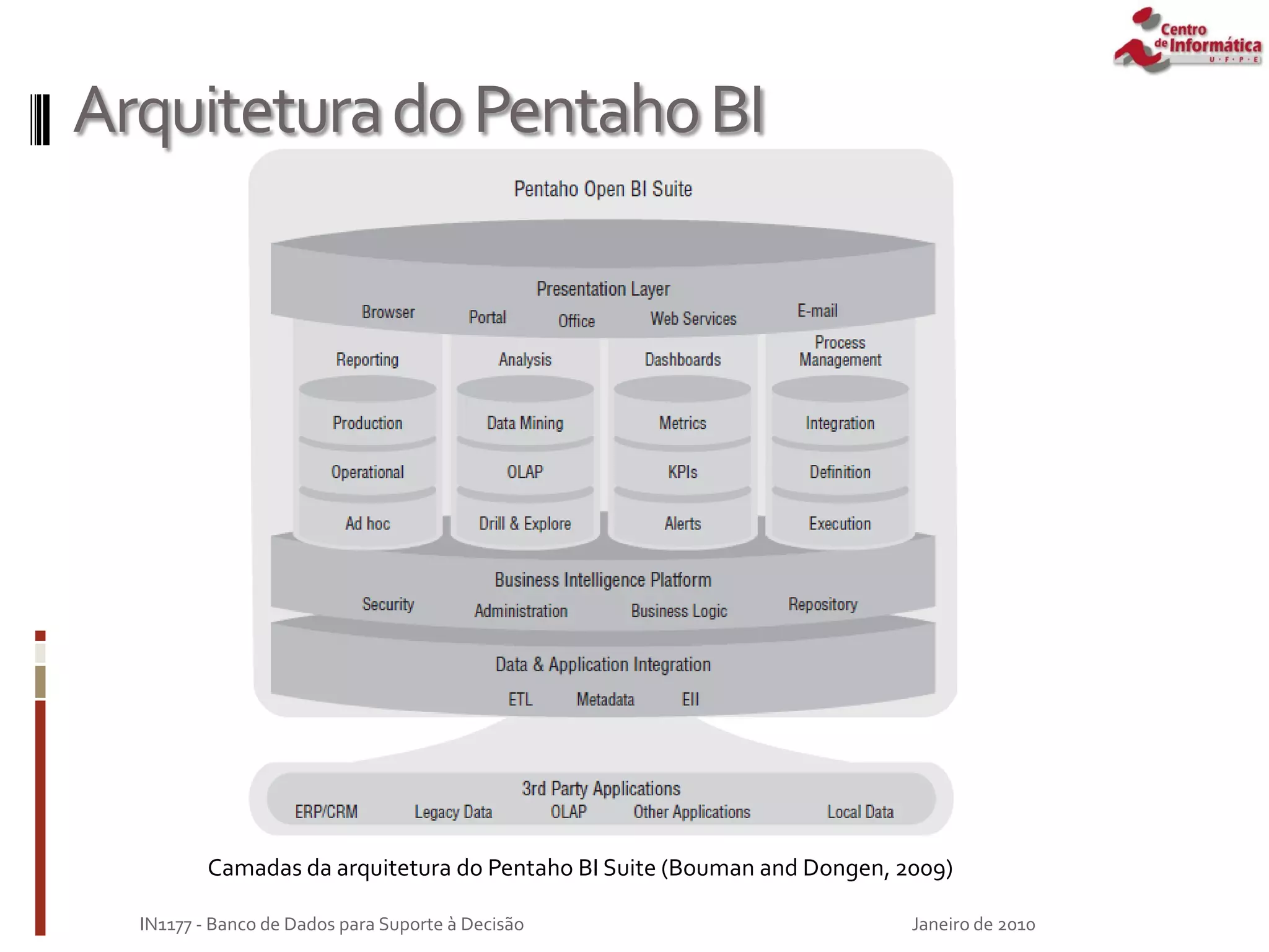 ArquiteturadoPentahoBI
Janeiro de 2010
IN1177 - Banco de Dados para Suporte à Decisão
Camadas da arquitetura do Pentaho BI Suite (Bouman and Dongen, 2009)
 
