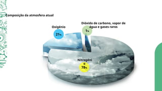 Composição da atmosfera atual
Sol
21%
Oxigénio
1%
Dióxido de carbono, vapor de
água e gases raros
78%
Nitrogéni
o
 