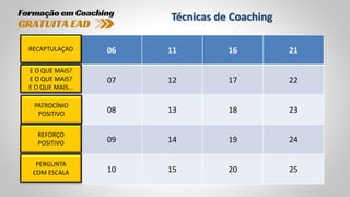 Técnicas de Coaching
01 06 11 16 21
02 07 12 17 22
03 08 13 18 23
04 09 14 19 24
05 10 15 20 25
RECAPTULAÇAO
E O QUE MAIS?
E O QUE MAIS?
E O QUE MAIS...
PATROCÍNIO
POSITIVO
REFORÇO
POSITIVO
PERGUNTA
COM ESCALA
 