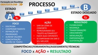 A
B
ESTADO
ATUAL
PROCESSO
COMPETÊNCIAS|FERRAMENTAS/ASSESSMENTS|TÉCNICAS
FOCO x AÇÃO = RESULTADO
t1 t2
ESTADO DESEJADO
S1
S2 S3
S4
S5 S6
S7
FOCO
• DISCIPLINA
• COMPROMETIMENTO
• DEFINIÇÃO DE
PRIORIDADES
• ALINHAR VALORES
• CONCENTRAÇÃO
• GESTÃO DE TEMPO
AÇÃO
• SAIR DA ZONA DE
CONFORTO
• REPROGRAMAR SEU
“PILOTO AUTOMÁTICO”
• FAZER ALGO DIFERENTE
• SE EMPENHAR EM DAR O
SEU MELHOR
• ATIVIDADES/DESAFIOS
RESULTADO
• FLEXIBILIDADE
• MUDANÇA
• TRANSFORMAÇÃO
• CRESCIMENTO
• MENSURAÇÃO
• EMPODERAÇÃO
• SUSTENTAÇÃO
 