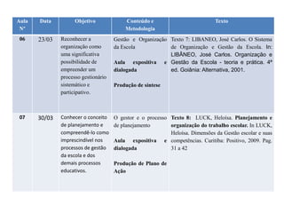 Aula
Nº
Data Objetivo Conteúdo e
Metodologia
Texto
06 23/03 Reconhecer a
organização como
uma significativa
possibilidade de
empreender um
processo gestionário
sistemático e
participativo.
Gestão e Organização
da Escola
Aula expositiva e
dialogada
Produção de síntese
Texto 7: LIBANEO, José Carlos. O Sistema
de Organização e Gestão da Escola. In:
LIBÂNEO, José Carlos. Organização e
Gestão da Escola - teoria e prática. 4ª
ed. Goiânia: Alternativa, 2001.
07 30/03 Conhecer o conceito
de planejamento e
compreendê-lo como
imprescindível nos
processos de gestão
da escola e dos
demais processos
educativos.
O gestor e o processo
de planejamento
Aula expositiva e
dialogada
Produção de Plano de
Ação
Texto 8: LUCK, Heloísa. Planejamento e
organização do trabalho escolar. In LUCK,
Heloísa. Dimensões da Gestão escolar e suas
competências. Curitiba: Positivo, 2009. Pag.
31 a 42
 