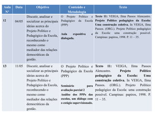 Aula
Nº
Data Objetivo Conteúdo e
Metodologia
Texto
12 04/05
Discutir, analisar e
socializar as principais
ideias acerca do
Projeto Político e
Pedagógico da Escola,
reconhecendo o
mesmo como
mediador das relações
democráticas da
gestão.
O Projeto Político e
Pedagógico da Escola
(PPP)
Aula expositiva e
dialogada.
Texto 11: VEIGA, Ilma Passos Alencastro.
Projeto Político pedagógico da Escola:
Uma construção coletiva. In VEIGA, Ilma
Passos. (ORG.). Projeto Político pedagógico
da Escola: uma construção possível.
Campinas: papiros, 1998. P. 11 – 35.
13 11/05 Discutir, analisar e
socializar as principais
ideias acerca do
Projeto Político e
Pedagógico da Escola,
reconhecendo o
mesmo como
mediador das relações
democráticas da
gestão.
O Projeto Político e
Pedagógico da Escola
(PPP)
Seminário para
avaliação parcial 2
Análise dos PPPs das
escolas, um diálogo com
o estágio supervisionado.
Texto 11: VEIGA, Ilma Passos
Alencastro. Projeto Político
pedagógico da Escola: Uma
construção coletiva. In VEIGA, Ilma
Passos. (ORG.). Projeto Político
pedagógico da Escola: uma construção
possível. Campinas: papiros, 1998. P.
11 – 35.
 