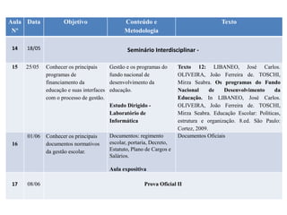 Aula
Nº
Data Objetivo Conteúdo e
Metodologia
Texto
14 18/05 Seminário Interdisciplinar -
15 25/05 Conhecer os principais
programas de
financiamento da
educação e suas interfaces
com o processo de gestão.
Gestão e os programas do
fundo nacional de
desenvolvimento da
educação.
Estudo Dirigido -
Laboratório de
Informática
Texto 12: LIBANEO, José Carlos.
OLIVEIRA, João Ferreira de. TOSCHI,
Mirza Seabra. Os programas do Fundo
Nacional de Desenvolvimento da
Educação. In LIBANEO, José Carlos.
OLIVEIRA, João Ferreira de. TOSCHI,
Mirza Seabra. Educação Escolar: Políticas,
estrutura e organização. 8.ed. São Paulo:
Cortez, 2009.
16
01/06 Conhecer os principais
documentos normativos
da gestão escolar.
Documentos: regimento
escolar, portaria, Decreto,
Estatuto, Plano de Cargos e
Salários.
Aula expositiva
Documentos Oficiais
17 08/06 Prova Oficial II
 