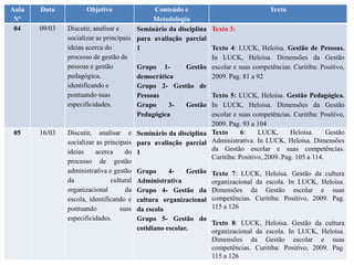 Aula
Nº
Data Objetivo Conteúdo e
Metodologia
Texto
04 09/03 Discutir, analisar e
socializar as principais
ideias acerca do
processo de gestão de
pessoas e gestão
pedagógica,
identificando e
pontuando suas
especificidades.
Seminário da disciplina
para avaliação parcial
1
Grupo 1- Gestão
democrática
Grupo 2- Gestão de
Pessoas
Grupo 3- Gestão
Pedagógica
Texto 3:
Texto 4: LUCK, Heloísa. Gestão de Pessoas.
In LUCK, Heloísa. Dimensões da Gestão
escolar e suas competências. Curitiba: Positivo,
2009. Pag. 81 a 92
Texto 5: LUCK, Heloísa. Gestão Pedagógica.
In LUCK, Heloísa. Dimensões da Gestão
escolar e suas competências. Curitiba: Positivo,
2009. Pag. 93 a 104
05 16/03 Discutir, analisar e
socializar as principais
ideias acerca do
processo de gestão
administrativa e gestão
da cultural
organizacional da
escola, identificando e
pontuando suas
especificidades.
Seminário da disciplina
para avaliação parcial
1
Grupo 4- Gestão
Administrativa
Grupo 4- Gestão da
cultura organizacional
da escola
Grupo 5- Gestão do
cotidiano escolar.
Texto 6: LUCK, Heloísa. Gestão
Administrativa. In LUCK, Heloísa. Dimensões
da Gestão escolar e suas competências.
Curitiba: Positivo, 2009. Pag. 105 a 114.
Texto 7: LUCK, Heloísa. Gestão da cultura
organizacional da escola. In LUCK, Heloísa.
Dimensões da Gestão escolar e suas
competências. Curitiba: Positivo, 2009. Pag.
115 a 126
Texto 8: LUCK, Heloísa. Gestão da cultura
organizacional da escola. In LUCK, Heloísa.
Dimensões da Gestão escolar e suas
competências. Curitiba: Positivo, 2009. Pag.
115 a 126
 
