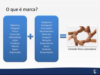 O que é marca?
Conexão física e perceptual
 