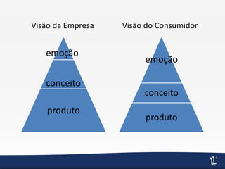 produto
emoção
conceito
produto
emoção
conceito
Visão da Empresa Visão do Consumidor
 