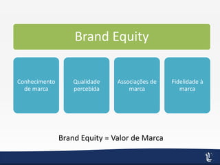 Brand Equity
Conhecimento
de marca
Qualidade
percebida
Associações de
marca
Fidelidade à
marca
Brand Equity = Valor de Marca
 