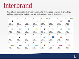 Consultoria especializada em gerenciamento de marcas e serviços de branding,
publica anualmente ranking das 100 mais valiosas marcas do mundo.
 