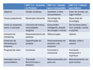 MKT 1.0 – Centrado
no Produto
MKT 2.0 – Voltado
para o Consumidor
MKT 3.0 – Voltado
para Valores
Objetivo Vender produtos Satisfazer e reter
consumidores
Fazer do mundo um
lugar melhor
Forças propulsoras Revolução Industrial Tecnologia da
Informação
Nova onda da
tecnologia
Como as empresas
veem o mercado
Consumo de massa,
necessidades
tangíveis
Consumidor
inteligente, dotado
de coração e mente.
Ser humano pleno,
com coração, mente
e espírito
Conceito de
marketing
Desenvolvimento de
produto
Diferenciação Valores
Diretrizes de
Marketing da
empresa
Especificação do
produto
Posicionamento do
produto e da
empresa
Missão, visão e
valores
Proposta de valor Funcional Funcional e
emocional
Funcional,
emocional e
espiritual
Interação com os
consumidores
Transação
bens/serviços x
dinheiro
Relacionamento um-
para-um
Relacionamento um-
para-muitos
 