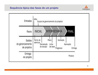 Sequência típica das fases de um projeto
15
 