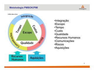 Metolodogia PMBOK/PMI
•Integração
•Escopo
•Tempo
•Custo
•Qualidade
•Recursos Humanos
6
•Recursos Humanos
•Comunicações
•Riscos
•Aquisições
 
