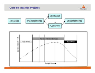 Ciclo de Vida dos Projetos
8
 