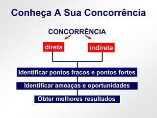 Obter melhores resultados
CONCORRÊNCIA
direta indireta
Identificar pontos fracos e pontos fortes
Conheça A Sua Concorrência
Identificar ameaças e oportunidades
 