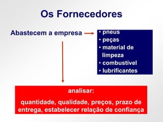 Os Fornecedores
Abastecem a empresa
analisar:
quantidade, qualidade, preços, prazo de
entrega, estabelecer relação de confiança
• pneus
• peças
• material de
limpeza
• combustível
• lubrificantes
 