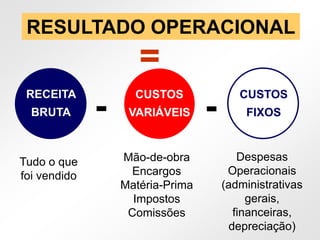 RECEITA
BRUTA -
CUSTOS
VARIÁVEIS
CUSTOS
FIXOS
RESULTADO OPERACIONAL
=
Tudo o que
foi vendido
Mão-de-obra
Encargos
Matéria-Prima
Impostos
Comissões
Despesas
Operacionais
(administrativas
gerais,
financeiras,
depreciação)
-
 