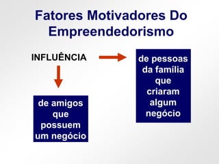 INFLUÊNCIA
Fatores Motivadores Do
Empreendedorismo
de amigos
que
possuem
um negócio
de pessoas
da família
que
criaram
algum
negócio
 