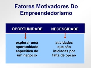 Fatores Motivadores Do
Empreendedorismo
explorar uma
oportunidade
específica de
um negócio
OPORTUNIDADE
atividades
que são
iniciadas por
falta de opção
NECESSIDADE
 