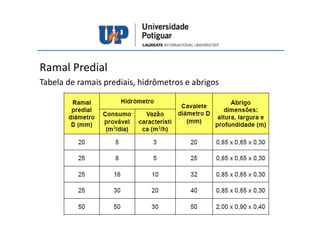 Ramal Predial
Tabela de ramais prediais, hidrômetros e abrigos
 