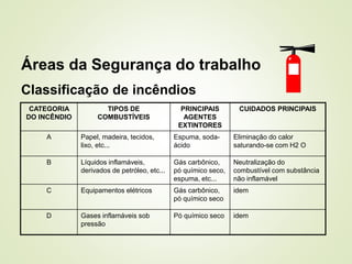 Áreas da Segurança do trabalho
Classificação de incêndios
CATEGORIA
DO INCÊNDIO
TIPOS DE
COMBUSTÍVEIS
PRINCIPAIS
AGENTES
EXTINTORES
CUIDADOS PRINCIPAIS
A Papel, madeira, tecidos,
lixo, etc...
Espuma, soda-
ácido
Eliminação do calor
saturando-se com H2 O
B Líquidos inflamáveis,
derivados de petróleo, etc...
Gás carbônico,
pó químico seco,
espuma, etc...
Neutralização do
combustível com substância
não inflamável
C Equipamentos elétricos Gás carbônico,
pó químico seco
idem
D Gases inflamáveis sob
pressão
Pó químico seco idem
 
