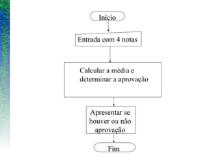 Entrada com 4 notas
Calcular a média e
determinar a aprovação
Apresentar se
houver ou não
aprovação
Início
Fim
 