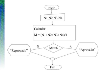 Início
N1,N2,N3,N4
Calcular
M = (N1+N2+N3+N4)/4
M>=6
Fim
“Reprovado” “Aprovado”
N S
 