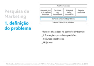 Pós-Graduação Uninorte Laureate International | MBA em Marketing, Publicidade e Propaganda | Abril/Maio de 2013
» Fatores analisados no contexto ambiental:
_ Informações passadas e previsões
_ Recursos e restrições
_ Objetivos
Pesquisa de
Marketing
1. definição
do problema
 
