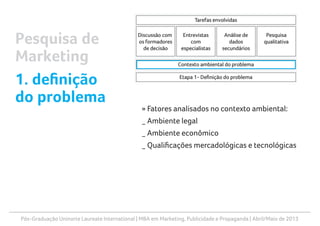 Pós-Graduação Uninorte Laureate International | MBA em Marketing, Publicidade e Propaganda | Abril/Maio de 2013
» Fatores analisados no contexto ambiental:
_ Ambiente legal
_ Ambiente econômico
_ Qualificações mercadológicas e tecnológicas
Pesquisa de
Marketing
1. definição
do problema
 