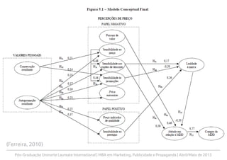 Pós-Graduação Uninorte Laureate International | MBA em Marketing, Publicidade e Propaganda | Abril/Maio de 2013
(Ferreira, 2010)
 