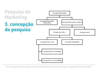 Pós-Graduação Uninorte Laureate International | MBA em Marketing, Publicidade e Propaganda | Abril/Maio de 2013
Pesquisa de
Marketing
3. concepção
da pesquisa
 