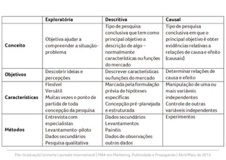 Pós-Graduação Uninorte Laureate International | MBA em Marketing, Publicidade e Propaganda | Abril/Maio de 2013
Pesquisa de
Marketing
3. concepção
da pesquisa
 