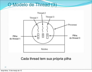 O Modelo de Thread (3)




                            Cada thread tem sua própria pilha

     19

terça-feira, 13 de março de 12
 