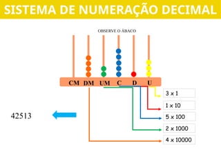 U
D
C
UM
DM
CM
OBSERVE O ÁBACO
3 x 1
1 x 10
5 x 100
2 x 1000
4 x 10000
42513
SISTEMA DE NUMERAÇÃO DECIMAL
 