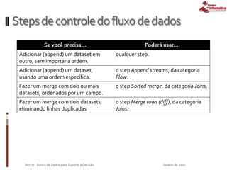 Stepsdecontroledofluxodedados
Janeiro de 2010IN1177 - Banco de Dados para Suporte à Decisão
Se você precisa... Poderá usar...
Adicionar (append) um dataset em
outro, sem importar a ordem.
qualquer step.
Adicionar (append) um dataset,
usando uma ordem específica.
o step Append streams, da categoria
Flow.
Fazer um merge com dois ou mais
datasets, ordenados por um campo.
o step Sorted merge, da categoria Joins.
Fazer um merge com dois datasets,
eliminando linhas duplicadas
o step Merge rows (diff), da categoria
Joins.
 