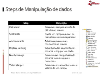 StepsdeManipulaçãodedados
Janeiro de 2010IN1177 - Banco de Dados para Suporte à Decisão
Step Descrição
Calculator Cria novos campos através de
cálculos no stream.
Split fields Divide um campo em dois ou
mais através de um separador.
Add constants Adiciona uma ou mais
constantes ao stream.
Replace in string Substitui todas as ocorrências
em uma string por um texto.
Number range Cria um novo campo baseado
em uma faixa de valores
numéricos
Value Mapper Cria uma correspondência entre
valores de um campo
 