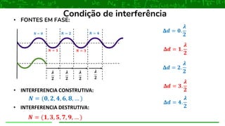 Condição de interferência
• FONTES EM FASE:
𝚫𝒅 = 𝟎.
𝝀
𝟐
𝑵 = 𝟎
𝑵 = 𝟏
𝑵 = 𝟐
𝑵 = 𝟑
𝑵 = 𝟒
𝚫𝒅 = 𝟏.
𝝀
𝟐
𝚫𝒅 = 𝟐.
𝝀
𝟐
𝚫𝒅 = 𝟑.
𝝀
𝟐
𝚫𝒅 = 𝟒.
𝝀
𝟐
𝝀
𝟐
𝝀
𝟐
𝝀
𝟐
𝝀
𝟐
• INTERFERENCIA CONSTRUTIVA:
• INTERFERENCIA DESTRUTIVA:
𝑵 = (𝟎, 𝟐, 𝟒, 𝟔, 𝟖, … )
𝑵 = (𝟏, 𝟑, 𝟓, 𝟕, 𝟗, … )
 