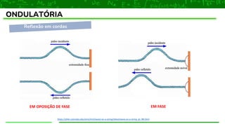 Reflexão em cordas
ONDULATÓRIA
EM OPOSIÇÃO DE FASE EM FASE
https://phet.colorado.edu/sims/html/wave-on-a-string/latest/wave-on-a-string_pt_BR.html
 