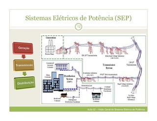 Sistemas Elétricos de Potência (SEP)
12
Aula 02 – Visão Geral do Sistema Elétrico de Potência
 