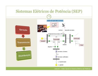 Sistemas Elétricos de Potência (SEP)
13
Aula 02 – Visão Geral do Sistema Elétrico de Potência
 