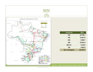 SIN
26
Tensão kV 2011
230 45.708,7
345 10.061,9
440 6.680,7
500 35.003,4
600 CC 3.224,0
750 2.683,0
Sist. Interligado 103.361,7
Aula 02 – Visão Geral do Sistema Elétrico de Potência
 