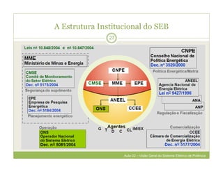 A Estrutura Institucional do SEB
27
Aula 02 – Visão Geral do Sistema Elétrico de Potência
 
