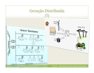Geração Distribuída
30
Aula 02 – Visão Geral do Sistema Elétrico de Potência
 