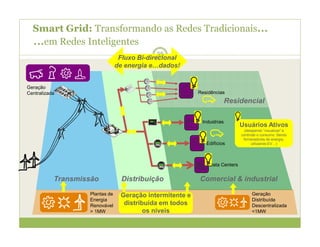 Residencial
Industrias
Edifícios
Data Centers
Smart Grid: Transformando as Redes Tradicionais...
Geração
Centralizada Residências
Fluxo Bi-direcional
de energia e…dados!
Usuários Ativos
(desejando “visualizar” e
controlar o consumo. Sendo
fornecedores de energia,
utilizando EV…)
Plantas de
Energia
Renovável
> 1MW
Geração
Distribuída
Descentralizada
<1MW
Geração intermitente e
distribuída em todos
os níveis
Transmissão Comercial & industrialDistribuição
...em Redes Inteligentes
35
 