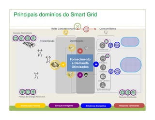 Transmissão Distribuição
Comercial
& Industrial
Residencial
Casas Eficientes
Empresas Eficientes
Geração Centralizada
Rede Concessionária Consumidores
Plantas de Energia Renovável Geração Distribuida
Industria
Edifícios
Data Centers
Residencial
Infra-estrutura
Distribuição Flexível Eficiência EnergéticaGeração Inteligente
Principais domínios do Smart Grid
Resposta a Demanda
Fornecimento
e Demanda
Otimizados
+
+
+
+
36
 