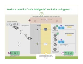 Transmissão Distribuição
Geração Centralizada
Utility network Consumers
Industria
Edifícios
Data Centers
Infra-estrutura
Geração Distribuída
1
Plantas de Energias
Renováveis
1
Comunicação e software em todos os níveis do “Smart Grid”
4
Consumidores
Consumidores
Eficiência Energética Ativa:
Gerenciamento Otimizado da
Energia
2
Ativos
Ativos
Residencial
3
Veículo Elétrico
& Arm. de Energia
3
Assim a rede fica “mais inteligente” em todos os lugares…
37
 