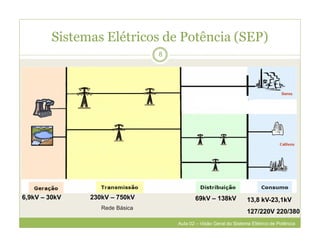 Sistemas Elétricos de Potência (SEP)
8
6,9kV – 30kV 230kV – 750kV 13,8 kV-23,1kV
127/220V 220/380
Rede Básica
69kV – 138kV
Aula 02 – Visão Geral do Sistema Elétrico de Potência
 