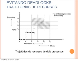 EVITANDO DEADLOCKS
         TRAJETÓRIAS DE RECURSOS




                        Trajetórias de recursos de dois processos
                                                   17

sexta-feira, 27 de maio de 2011
 