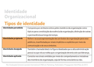 Pós-Graduação Uninorte Laureate International | MBA em Marketing, Publicidade e Propaganda | Abril/Maio de 2013
Identidade
Organizacional
Tipos de identidade
 