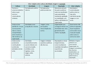 Pós-Graduação Uninorte Laureate International | MBA em Marketing, Publicidade e Propaganda | Abril/Maio de 2013
Inter-relações entre cultura, identidade, imagem e reputação. (Almeida, 2005, p.78, adaptado de Hatch e Schultz, 2000; Rindova e Fombrun, 1998).
Múltiplas imagens
referem-se a
uma mesma
organização. As
imagens cumulativas
dos diversos
stakeholders, ao
longo do tempo,
determinam a
reputação.
Múltiplas imagens
referem-se a
uma mesma
organização. As
imagens cumulativas
dos diversos
stakeholders, ao
longo do tempo,
determinam a
reputação.reputação.
 